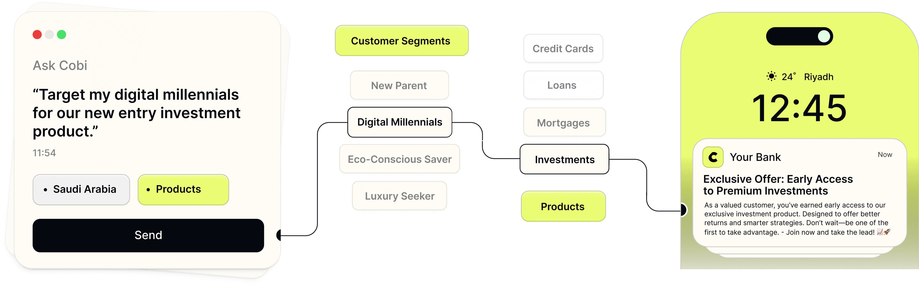 Customer flow diagram showing progression from chat interface through customer segments to product notification